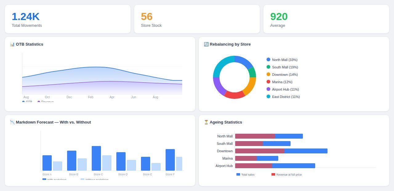 Keip overview dashboard: Open-to-Buy, rebalancing by store, markdown forecast and stock ageing