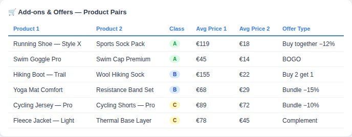 Keip Add-ons and Offers table of product pairs with A/B/C class and recommended offer type